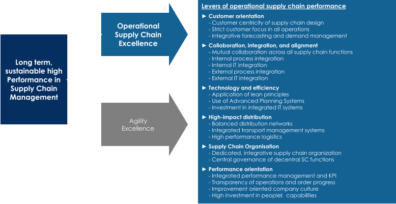 Operational  Supply Chain  Excellence Long  term ,  sustainable high  Performance in  Supply Chain  Management Levers  of operational  supply chain performance ► Customer  orientation - Customer  centricity of supply chain design - Strict customer focus in all  operations - Integrative  forecasting and demand management ► Collaboration,  integration ,  and alignment - Mutual  collaboration across all  supply chain functions - Internal  process integration - Internal IT  integration - External process integration - External IT  integration ► Technology  and efficiency - Application of lean principles - Use of Advanced Planning Systems - Investment in  integrated IT  systems ► High - impact  distribution - Balanced distribution networks - Integrated  transport management systems - High  performance logistics ► Supply Chain Organisation - Dedicated , integrative  supply chain organization - Central  governance of decentral SC  functions ► Performance  orientation - Integrated  performance management and KPI - Transparency  of operations and order progress - Improvement oriented company culture - High  investment in  people‘s capabilities Agility Excellence