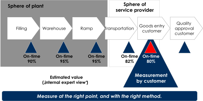 On - time 95% On - time 90% Warehouse Ramp Transportation Goods entry customer Quality  approval customer Filling On - time 95% On - time 82% On - time 80% Sphere of plant Sphere of service provider Estimated value („internal expert view“) Measurement by customer Measure at the right point, and with the right method.