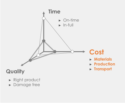 Quality Time Cost ► Right product ► Damage free ► On - time ► In - full ► Materials ► Production ► Transport
