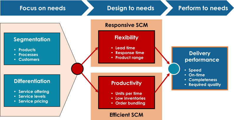Efficient SCM Responsive SCM Differentiation • Service offering • Service levels • Service pricing Segmentation • Products • Processes • Customers Flexibility • Lead time • Response time • Product range Productivity • Units per time • Low inventories • Order bundling Delivery  performance • Speed • On - time • Completeness • Required quality Focus on needs Design to needs Perform to needs